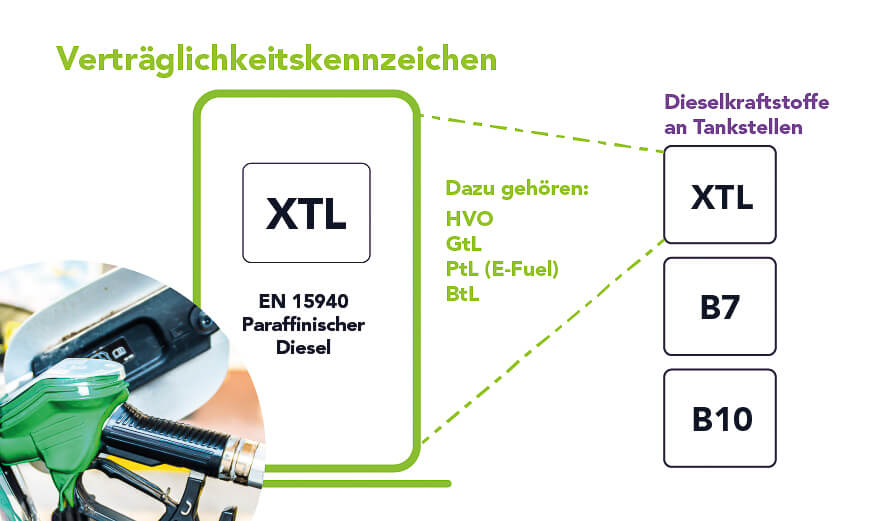 HVO100 Zulassung von XTL-Kraftstoffen 2024: XTL Diesel Verträglichkeitskennzeichen